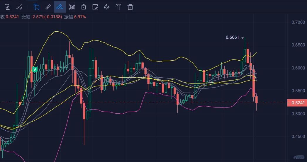 关于XRP上扬势惊人，一夜飙升6.43%，加密市场沸腾的信息