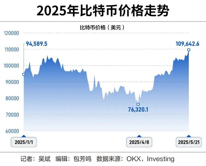 Coinbase投资陷阱遭曝光，已有超31.28人被骗！，市场关注