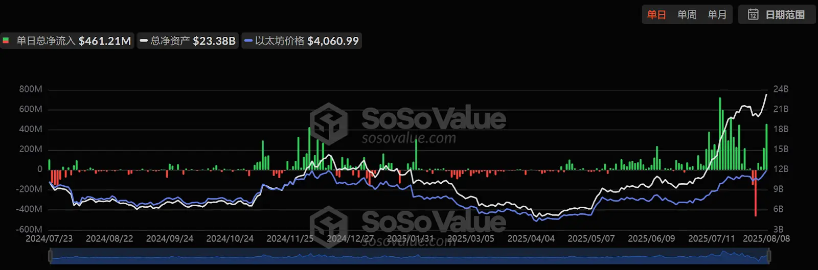 包含以太坊冲破235美元价位，大涨阶段是否已经开启？的词条